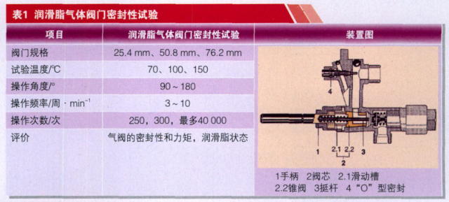 How to measure the tightness of grease?  Picture 1