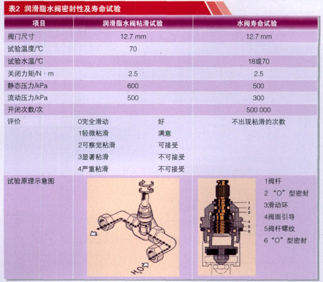 How to measure the tightness of grease?  Picture 2