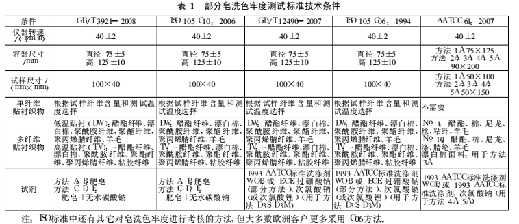 Comparison of color fastness test standards and analysis of common color fastness problems with Figure 1
