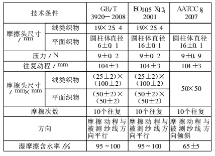 Comparison of color fastness test standards and analysis of common color fastness problems with Figure 2