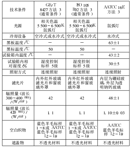 Comparison of color fastness test standards and analysis of common color fastness problems with Figure 3