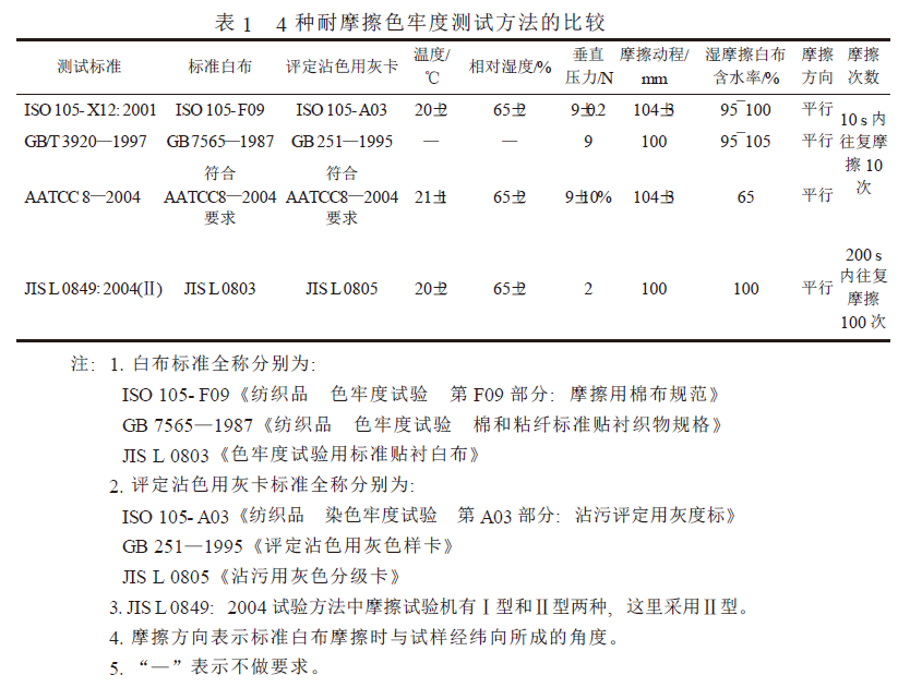 Comparison of different test methods for color fastness to rubbing with Figure 1