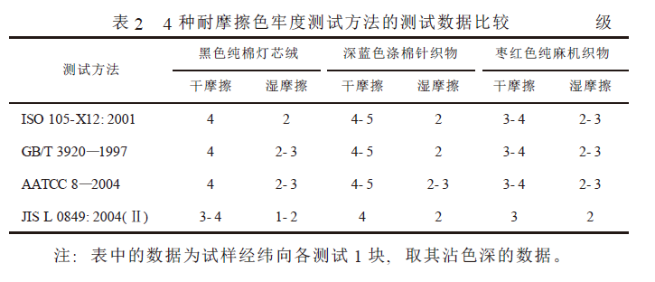 Comparison of different test methods for color fastness to rubbing with Figure 2