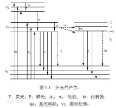 What are fluorescent and fluorescent coatings?  (Spectroscopy term) with Figure 1