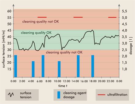 Stable cleaning quality according to surfactant consumption Figure 1