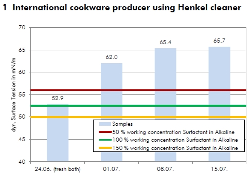 Stable cleaning quality according to surfactant consumption Figure 3
