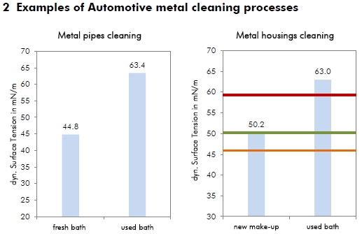 Stable cleaning quality according to surfactant consumption Figure 5