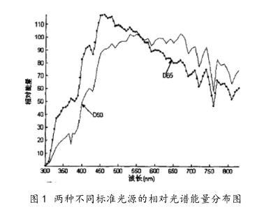 Definition of technical terms and selection of standard light sources with Figure 1