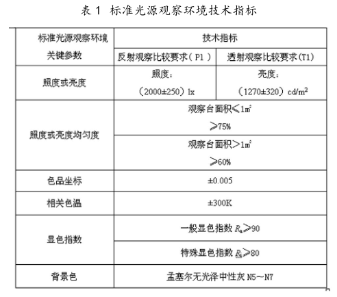 In the color management, the conditions of the standard light source observation environment are shown in Figure 1