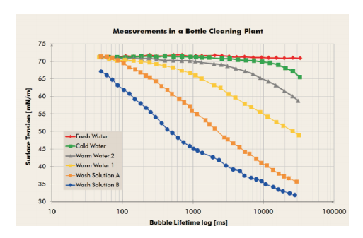 Simple monitoring of bottle cleaning by measuring surface tension Fig. 1