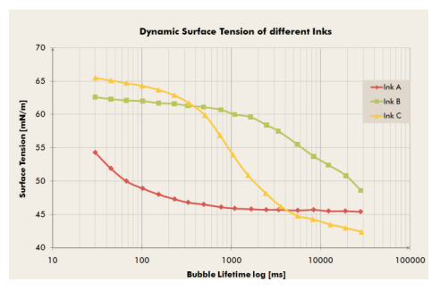 Correlation between surface tension and inkjet ink development and printing Figure 1