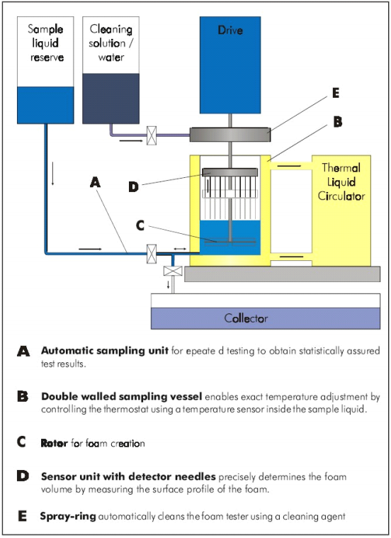 Effective comparison of foaming performance with Figure 3