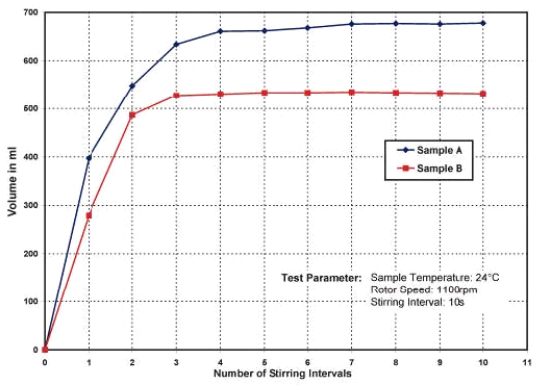 Effective comparison of foaming performance with Figure 4