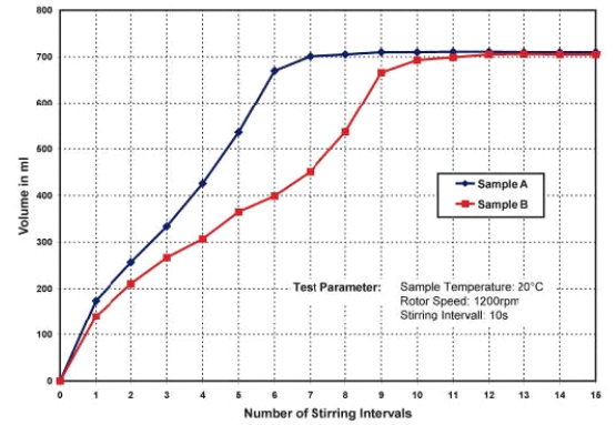 Effective comparison of foaming performance with Figure 5