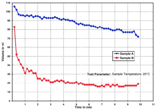 Effective comparison of foaming performance with Figure 6