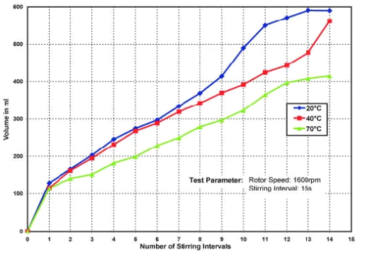 Effective comparison of foaming performance with Figure 7