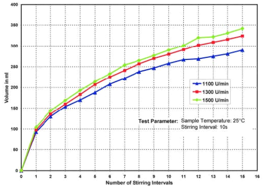 Effective comparison of foaming performance with Figure 8