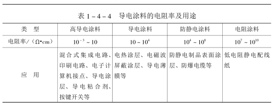 Conductive coating overview with Figure 1