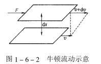 Coating rheology control diagram 1