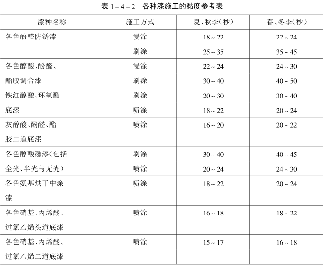 Automobile coating seasoning - viscosity adjustment picture 1