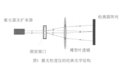 Introduction to the structure and performance of laser particle size analyzers at home and abroad with Figure 1