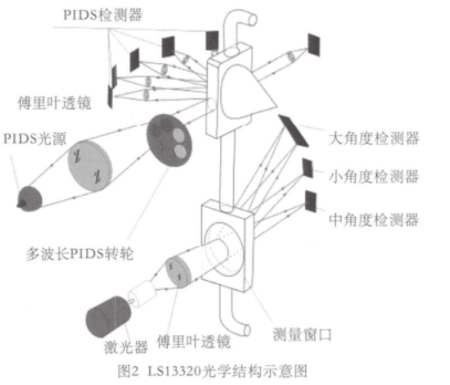 Introduction to the structure and performance of laser particle size analyzers at home and abroad with Figure 2