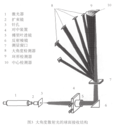 Introduction to the structure and performance of laser particle size analyzers at home and abroad with Figure 3
