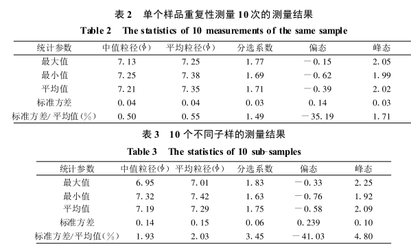 The test results of the laser particle size analyzer and its comparison with the sedimentation method and sieve analysis method are shown in Figure 4
