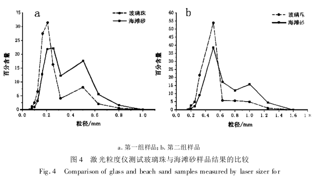 The test results of the laser particle size analyzer and its comparison with the sedimentation method and sieve analysis method are shown in Fig. 7