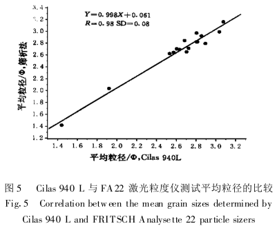 The test results of the laser particle size analyzer and its comparison with the sedimentation method and sieve analysis method are shown in Figure 8