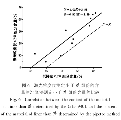 The test results of the laser particle size analyzer and its comparison with the sedimentation method and sieve analysis method are shown in Fig. 9