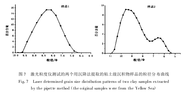 The test results of the laser particle size analyzer and its comparison with the sedimentation method and sieve analysis method are shown in Figure 10