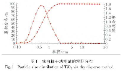 Application of laser particle size analyzer dry method and wet method in particle size analysis of coatings Figure 1