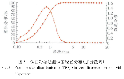 The application of laser particle size analyzer dry method and wet method in the analysis of coating particle size with Figure 3