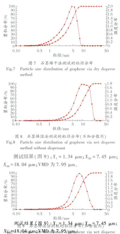 The application of laser particle size analyzer dry method and wet method in the analysis of coating particle size with Figure 6