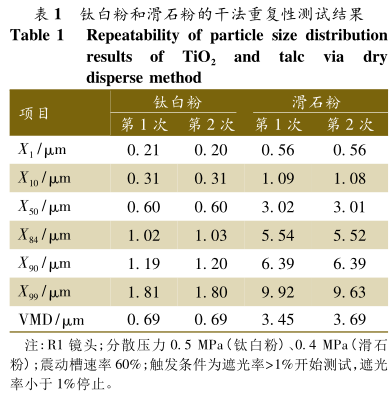 Application of laser particle size analyzer dry and wet testing in particle size analysis of coatings Figure 7