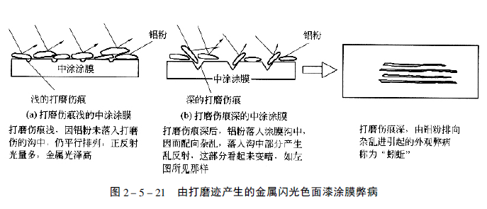 The effect of the surface quality of the medium coating on the appearance of the flash color topcoat film with picture 2