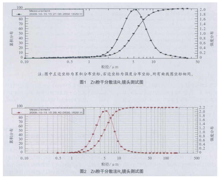 Application of laser particle size analyzer in coating analysis and testing with picture 2