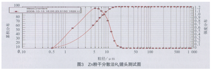 Application of laser particle size analyzer in coating analysis and testing with Figure 3