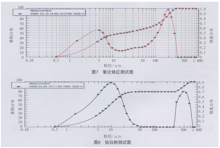 Application of laser particle size analyzer in coating analysis and testing with Figure 6
