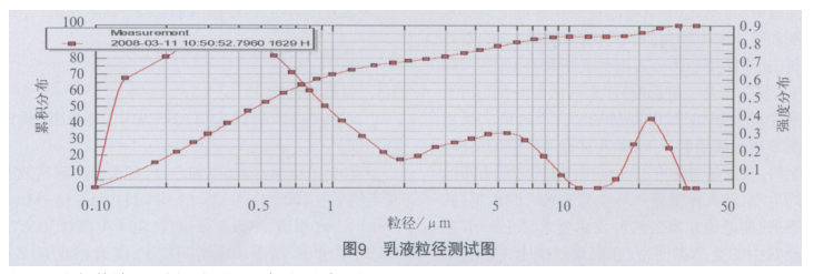 Application of laser particle size analyzer in coating analysis and testing