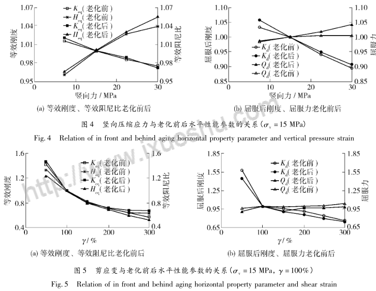 600型建筑叠层橡胶隔震装置温度相关性及耐老化性能研究配图10