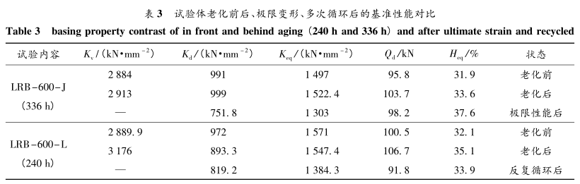 600型建筑叠层橡胶隔震装置温度相关性及耐老化性能研究配图12