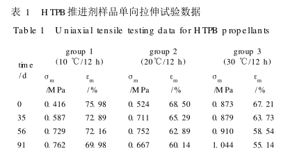 Correlation between accelerated aging at alternating temperature and natural storage of HTPB propellant Fig. 2
