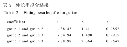 Correlation between accelerated aging at alternating temperature and natural storage of HTPB propellant Figure 3