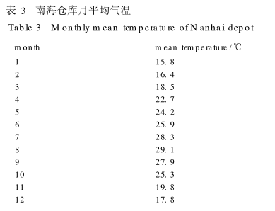 HTPB 推进剂交变温度加速老化与自然贮存相关性配图4
