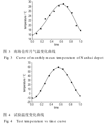 HTPB 推进剂交变温度加速老化与自然贮存相关性配图5