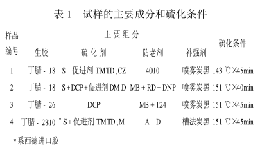 Study on the Correlation between Oven Accelerated Aging and Indoor Natural Aging of Nitrile Vulcanizate with Figure 1