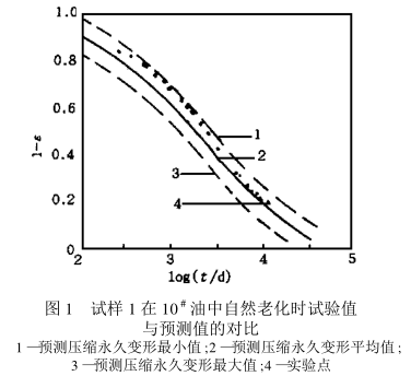 Study on the correlation between oven accelerated aging and indoor natural aging of nitrile vulcanizate with Figure 6