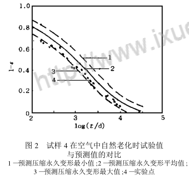 Study on the Correlation between Oven Accelerated Aging and Indoor Natural Aging of Nitrile Vulcanizate